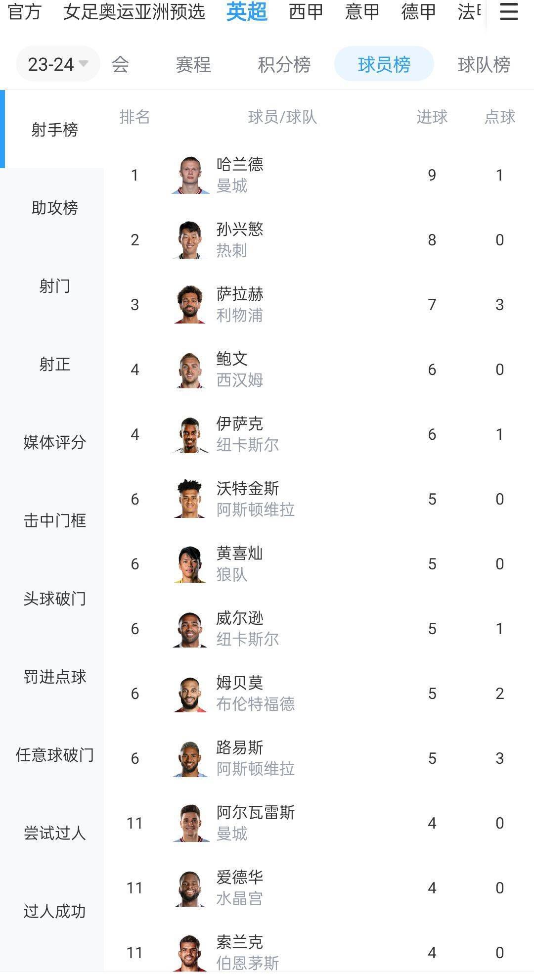 曼彻斯特城在17轮过后取得10胜4平3负的战绩，目前以34分排名积分榜第5名位置。